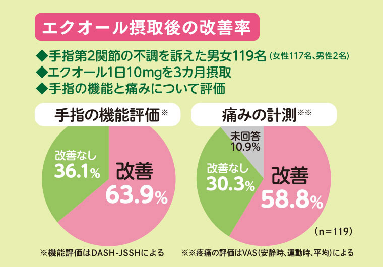 エクオール接種後の改善率